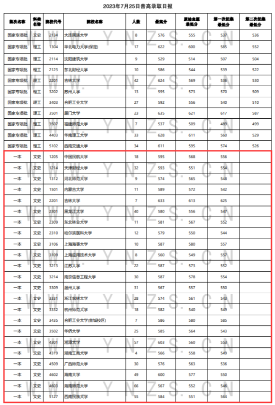 2023年云南一本及預科投檔分數(shù)線（文科）