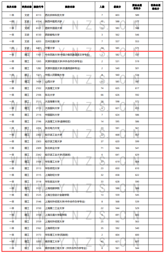 2023年云南一本及預(yù)科投檔分?jǐn)?shù)線（理科）