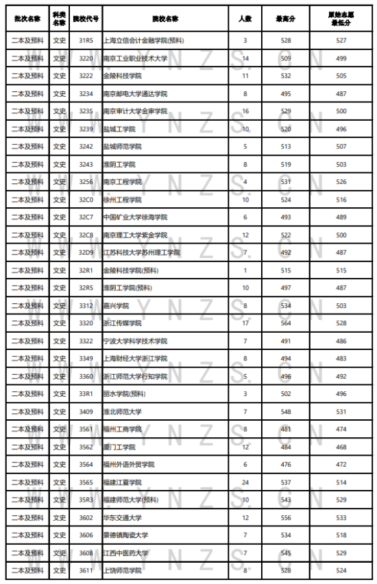 2023年云南二本及預(yù)科投檔分?jǐn)?shù)線（文科）