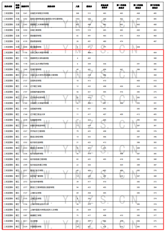 2023年云南二本及預(yù)科投檔分?jǐn)?shù)線（理科）