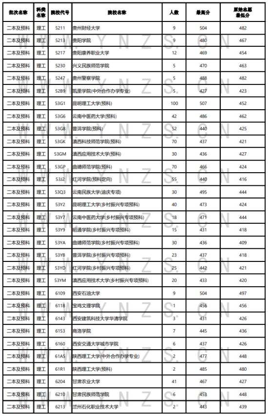 2023年云南二本及預(yù)科投檔分數(shù)線（理科）