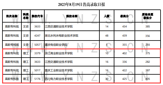 2023年云南?？仆稒n分?jǐn)?shù)線（理科）