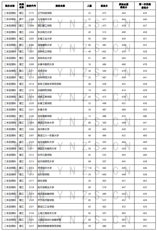 2023年云南二本及預(yù)科投檔分數(shù)線（理科）