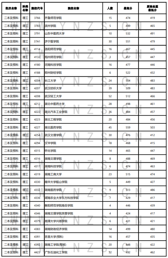 2023年云南二本及預(yù)科投檔分?jǐn)?shù)線（理科）