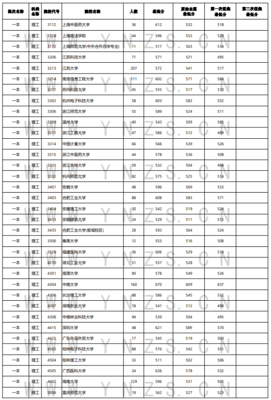 2023年云南一本及預(yù)科投檔分?jǐn)?shù)線（理科）