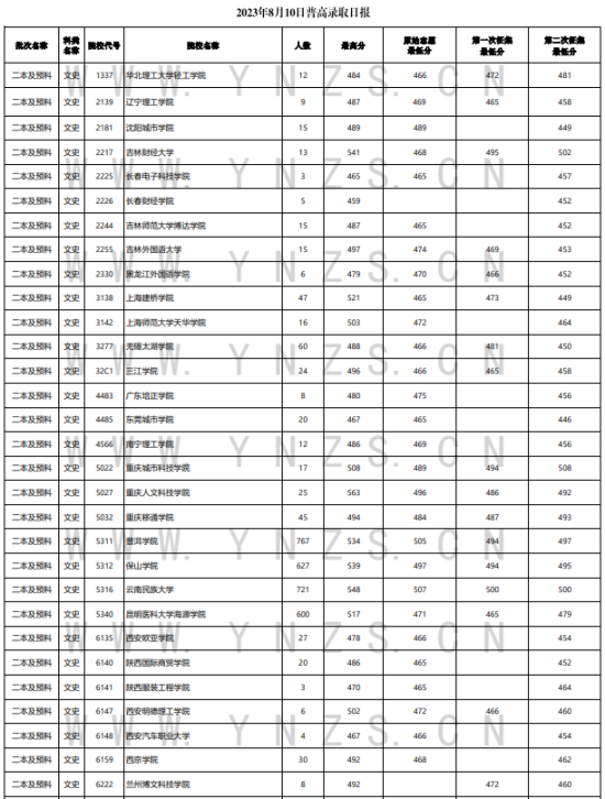 2023年云南二本及預(yù)科投檔分?jǐn)?shù)線（文科）