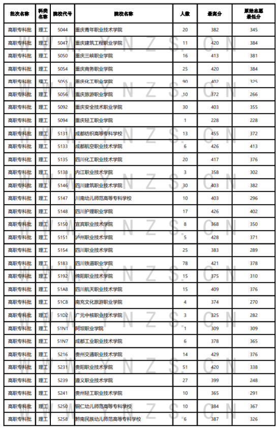 2023年云南?？仆稒n分?jǐn)?shù)線（理科）