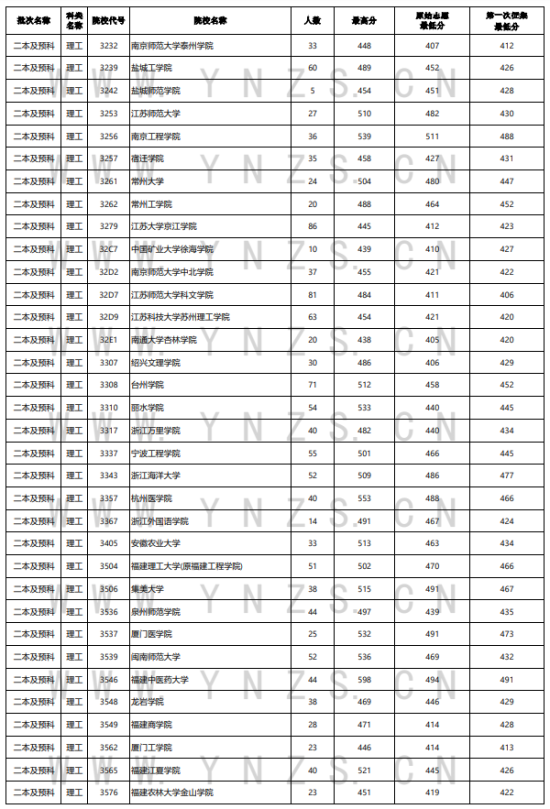 2023年云南二本及預(yù)科投檔分數(shù)線（理科）