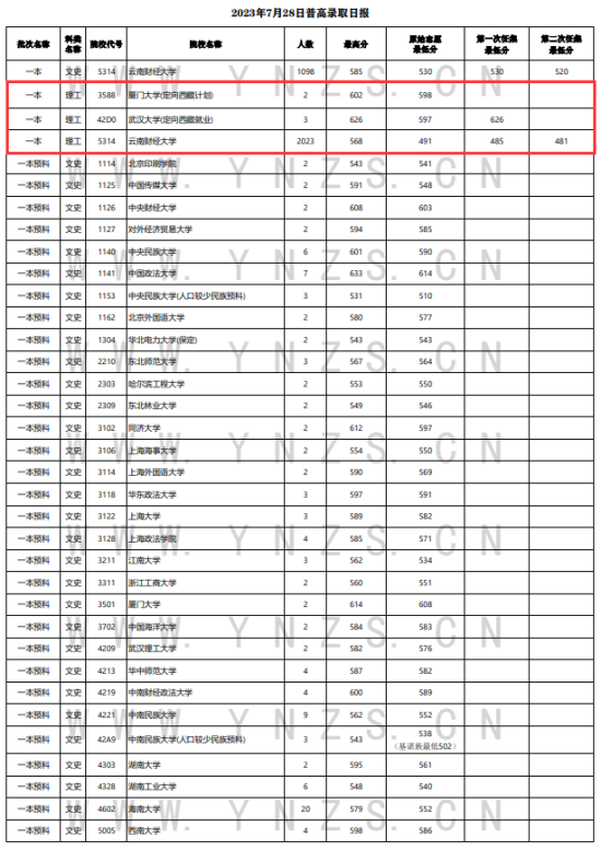 2023年云南一本及預(yù)科投檔分?jǐn)?shù)線（理科）