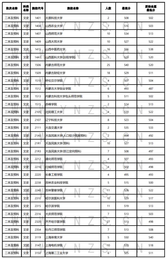 2023年云南二本及預(yù)科投檔分?jǐn)?shù)線（文科）