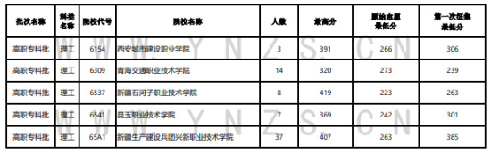 2023年云南專科投檔分?jǐn)?shù)線（理科）