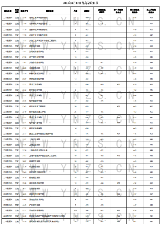 2023年云南二本及預(yù)科投檔分?jǐn)?shù)線（文科）