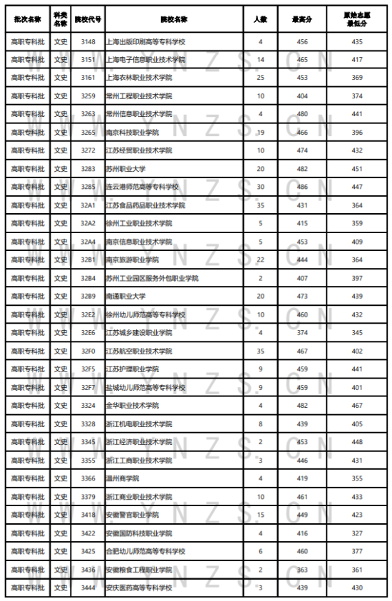 2023年云南?？仆稒n分?jǐn)?shù)線（文科）