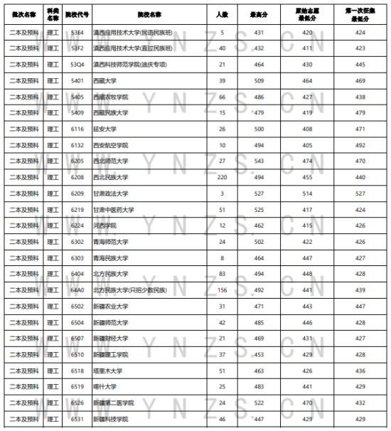 2023年云南二本及預(yù)科投檔分?jǐn)?shù)線（理科）