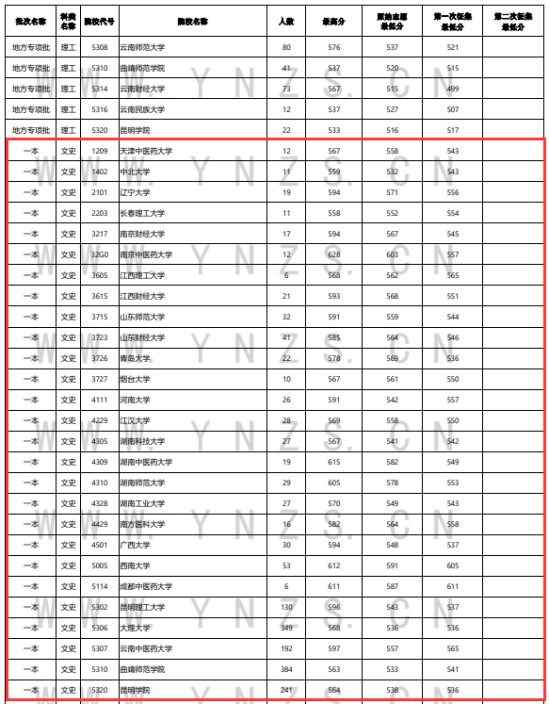 2023年云南一本及預科投檔分數(shù)線（文科）