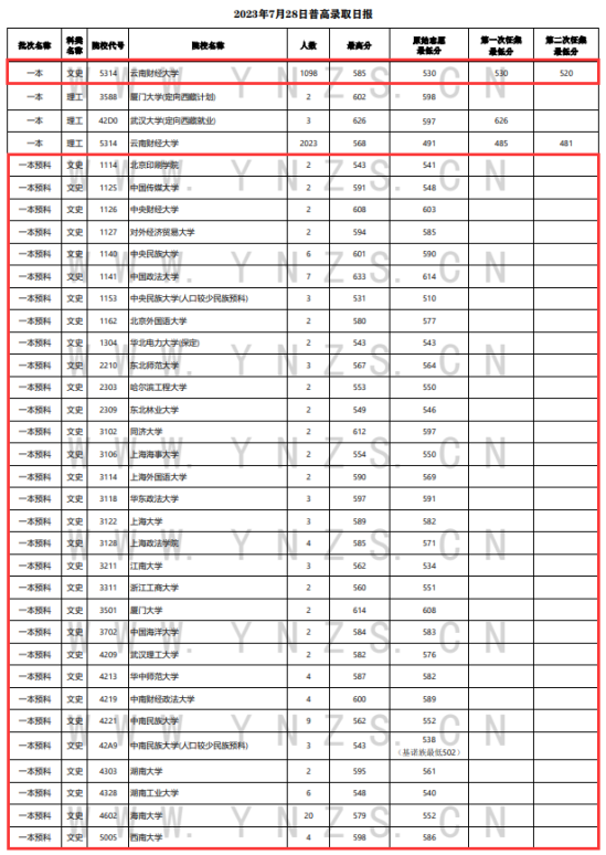 2023年云南一本及預(yù)科投檔分?jǐn)?shù)線（文科）