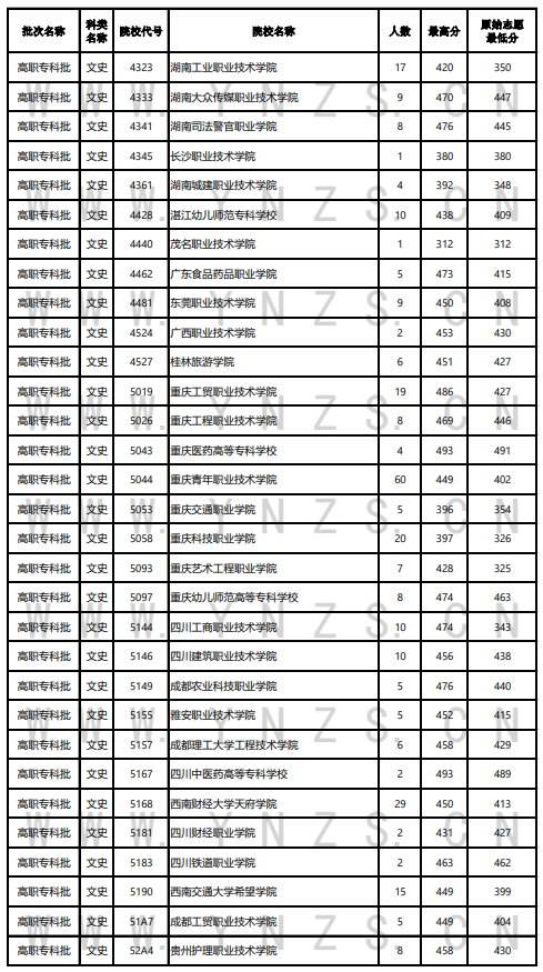 2023年云南專科投檔分數(shù)線（文科）