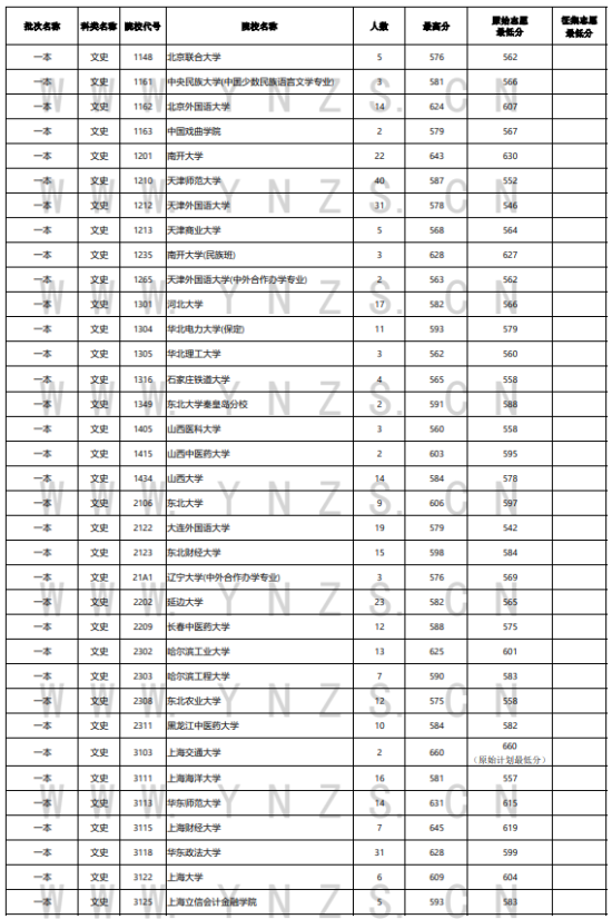 2023年云南一本及預科投檔分數(shù)線（文科）