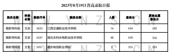 2023年云南?？仆稒n分?jǐn)?shù)線（文科）