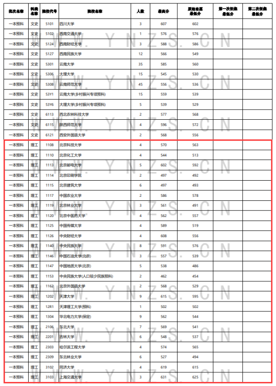 2023年云南一本及預(yù)科投檔分數(shù)線（理科）