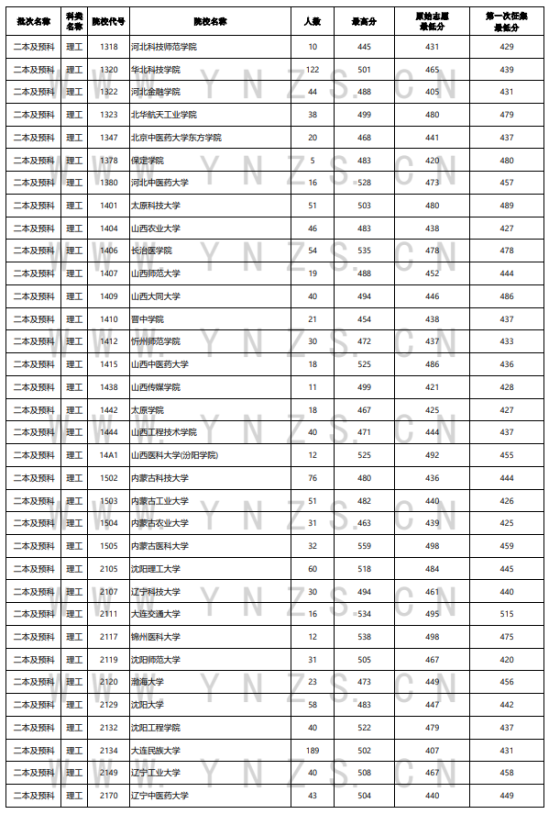 2023年云南二本及預(yù)科投檔分數(shù)線（理科）