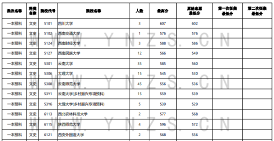 2023年云南一本及預科投檔分數(shù)線（文科）