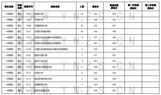 2023年云南一本及預(yù)科投檔分?jǐn)?shù)線（理科）