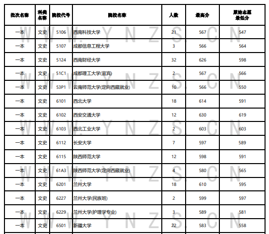 2023年云南一本及預(yù)科投檔分?jǐn)?shù)線（文科）