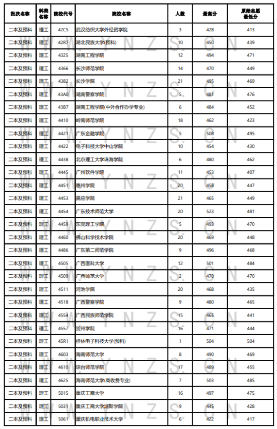 2023年云南二本及預(yù)科投檔分數(shù)線（理科）