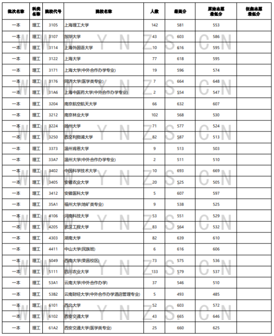 2023年云南一本及預(yù)科投檔分?jǐn)?shù)線（理科）