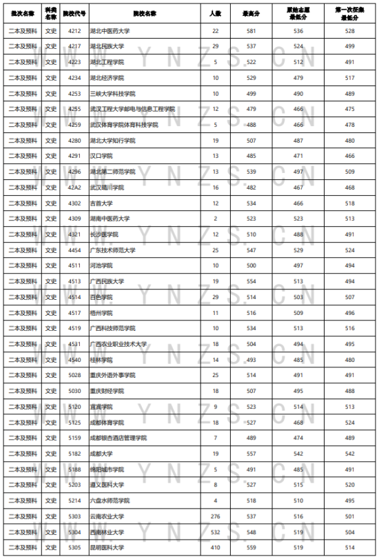 2023年云南二本及預(yù)科投檔分?jǐn)?shù)線（文科）