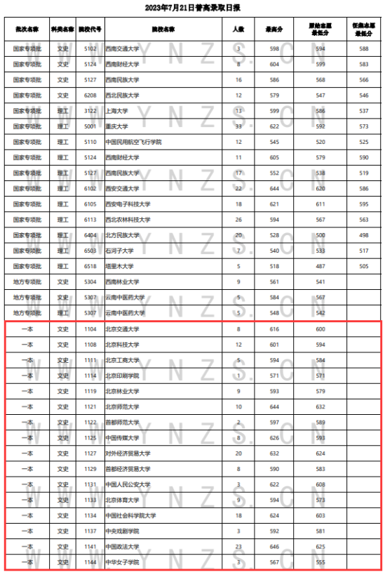 2023年云南一本及預(yù)科投檔分?jǐn)?shù)線（文科）