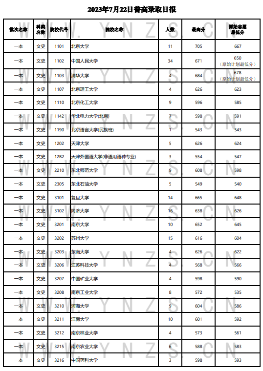 2023年云南一本及預科投檔分數(shù)線（文科）