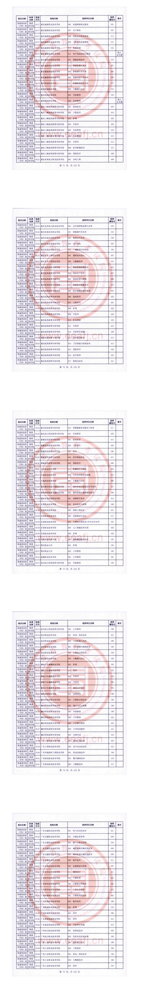 2023年福建專科投檔分數(shù)線（物理）