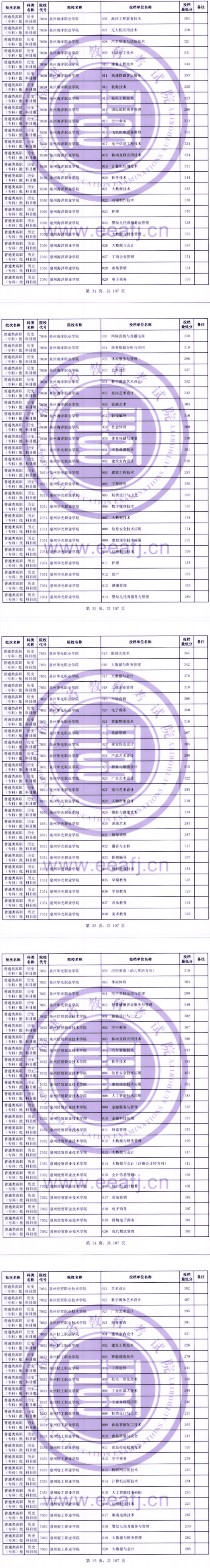 2023年福建?？仆稒n分?jǐn)?shù)線（歷史）