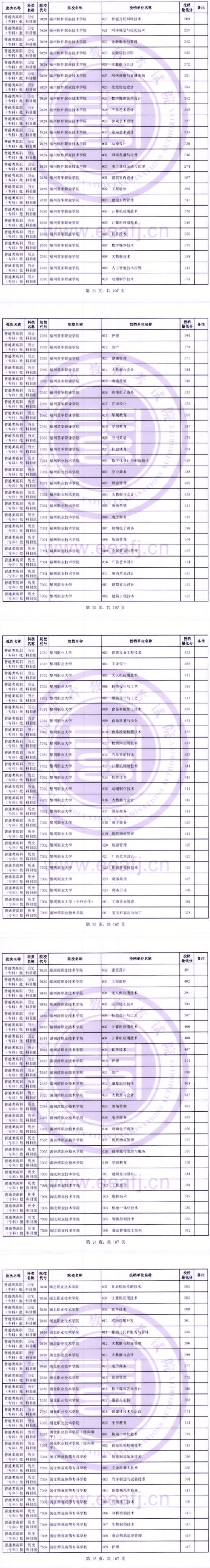 2023年福建?？仆稒n分?jǐn)?shù)線（歷史）