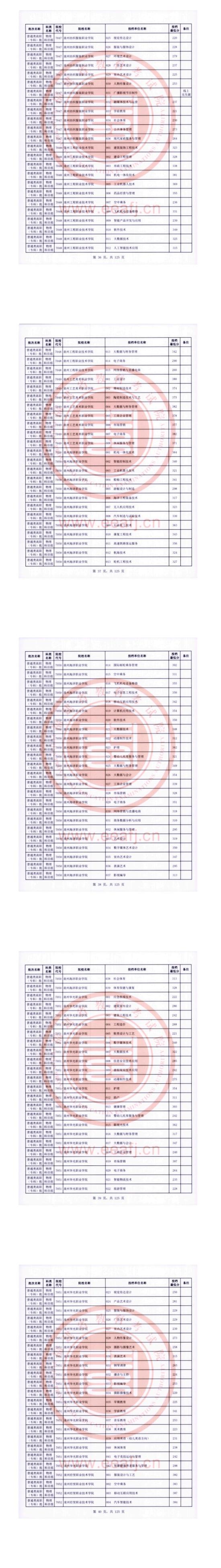 2023年福建專(zhuān)科投檔分?jǐn)?shù)線（物理）