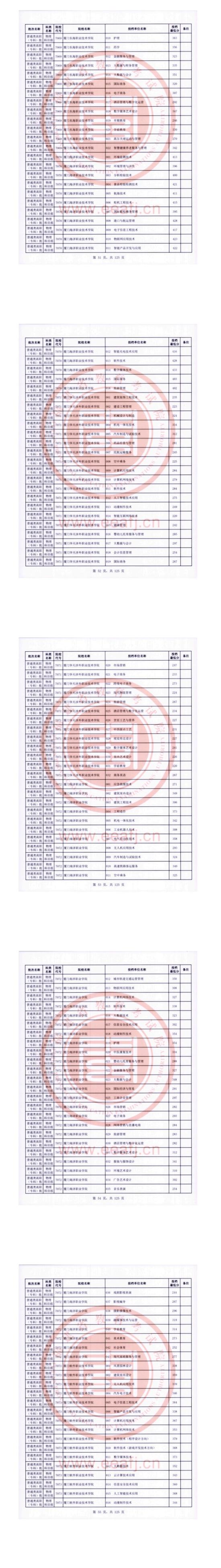 2023年福建專(zhuān)科投檔分?jǐn)?shù)線（物理）