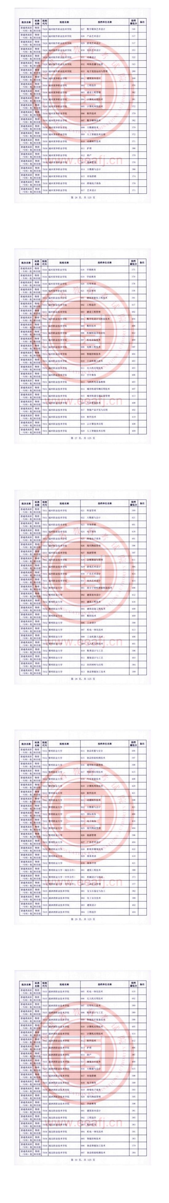 2023年福建專科投檔分數(shù)線（物理）