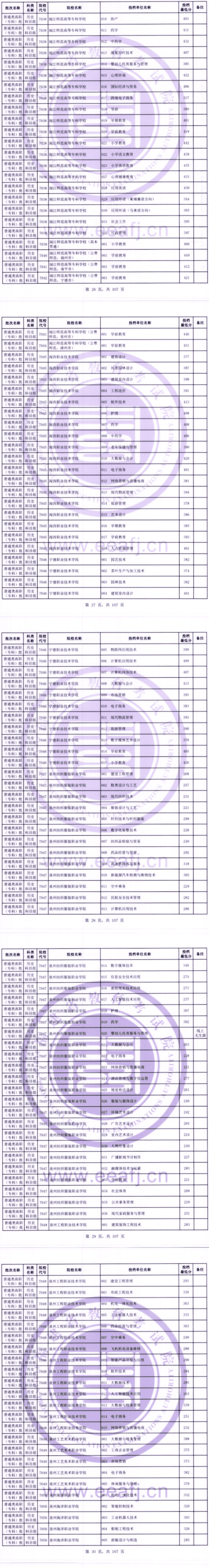 2023年福建?？仆稒n分?jǐn)?shù)線（歷史）