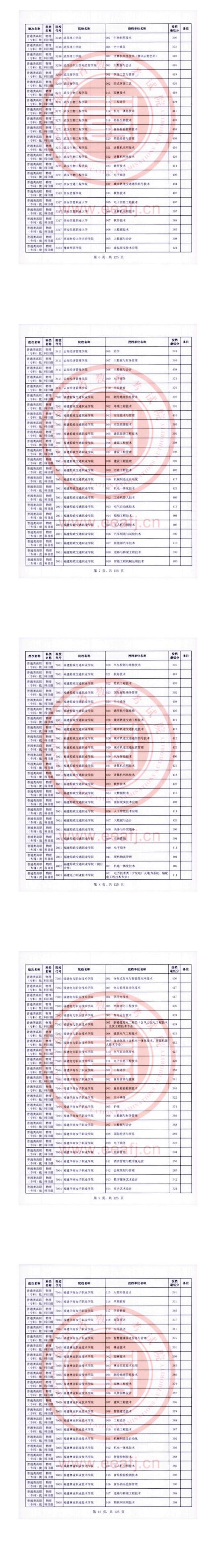 2023年福建专科投档分数线（物理）