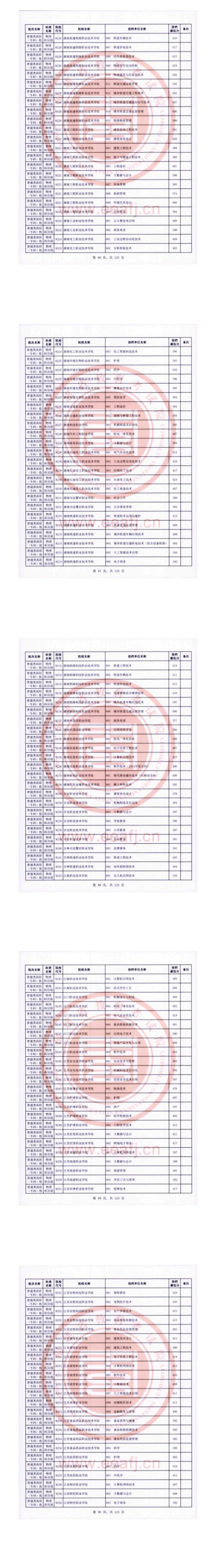 2023年福建專(zhuān)科投檔分?jǐn)?shù)線（物理）