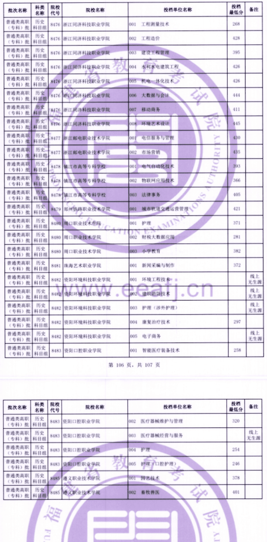 2023年福建專(zhuān)科投檔分?jǐn)?shù)線（歷史）