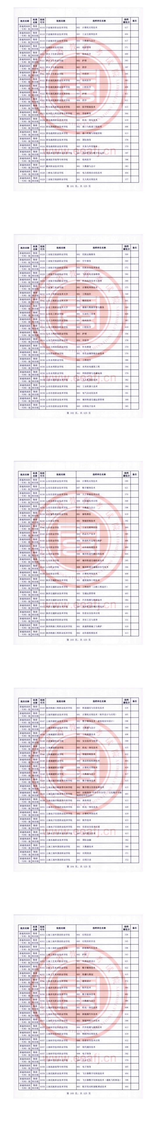 2023年福建專科投檔分?jǐn)?shù)線（物理）