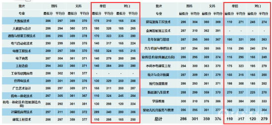 2023百色職業(yè)學院單招、對口招生錄取分數(shù)線