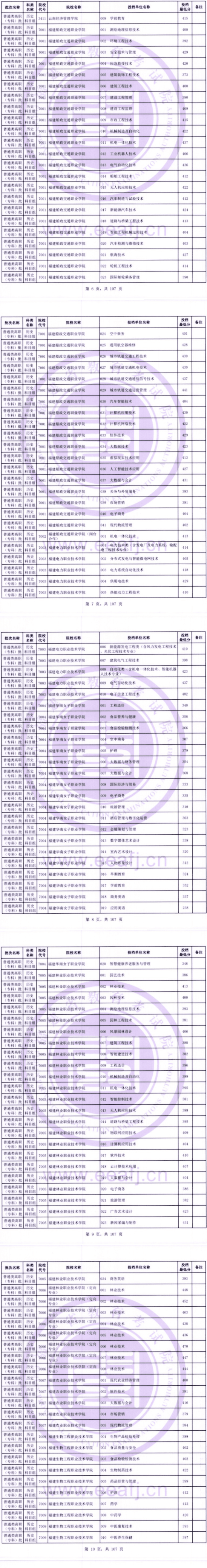 2023年福建專(zhuān)科投檔分?jǐn)?shù)線（歷史）