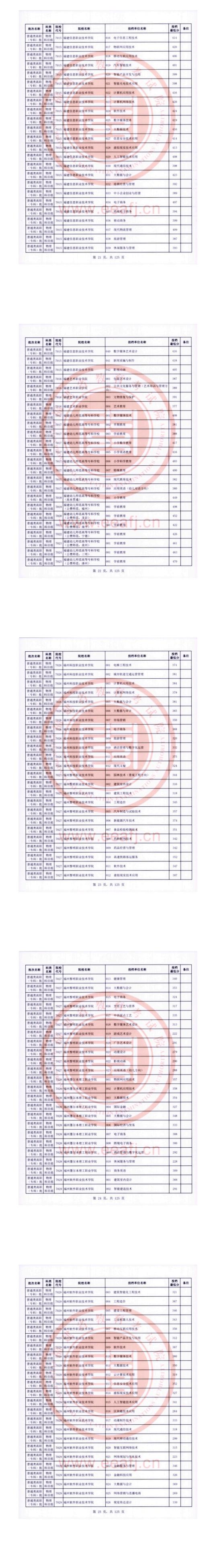 2023年福建專科投檔分數(shù)線（物理）