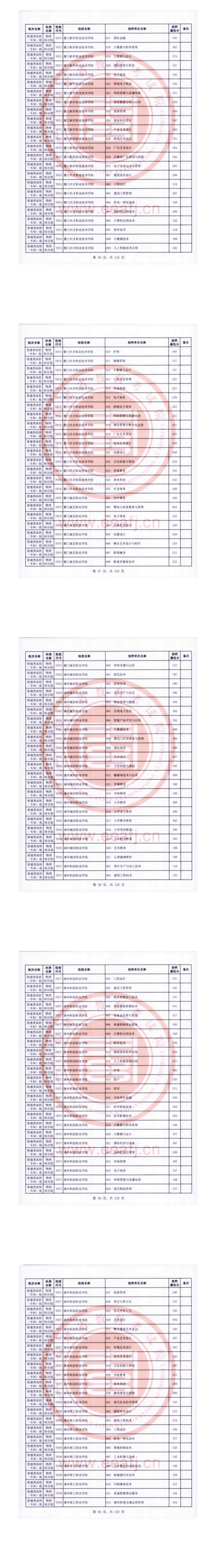 2023年福建專科投檔分數(shù)線（物理）