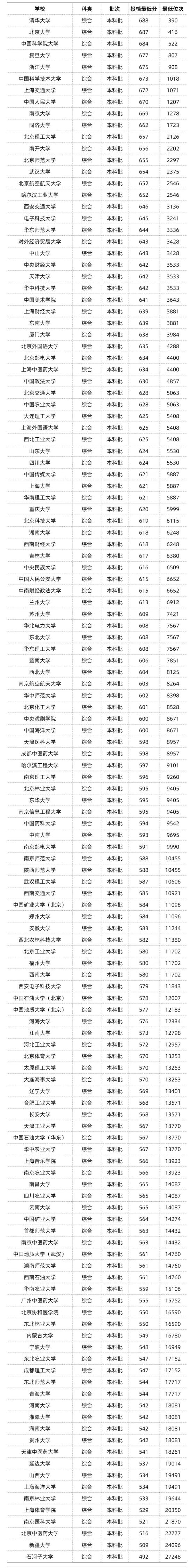 2023年985、211最低錄取分?jǐn)?shù)線