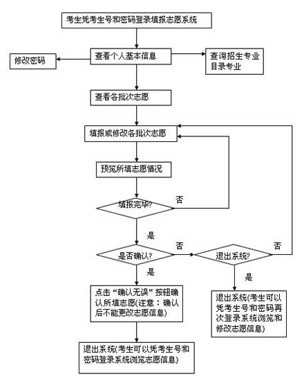 2024高考填報(bào)志愿網(wǎng)上操作流程圖